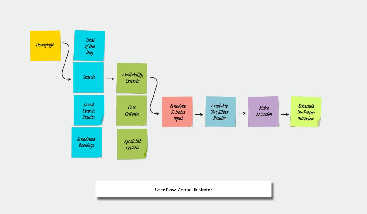 UX User Flow Adobe Illustrator